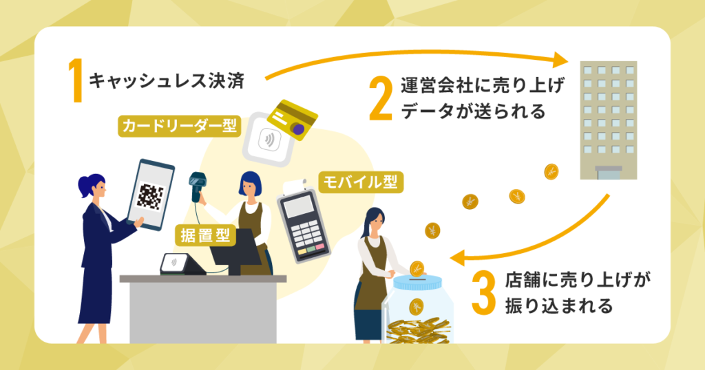 キャッシュレス決済端末の説明