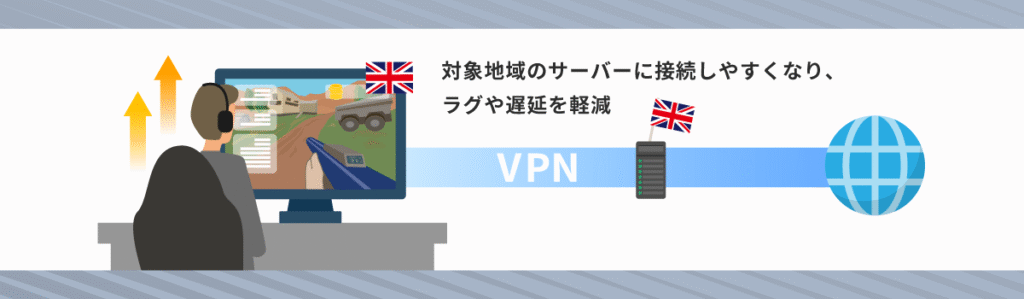 特定のオンラインゲームを快適に利用する時