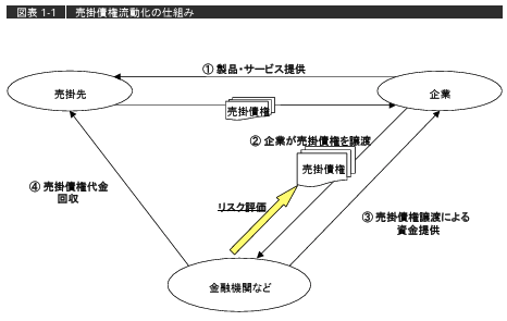 売掛債権流動化の仕組み