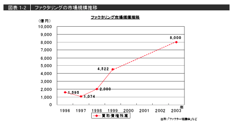 ファクタリングの市場規模推移