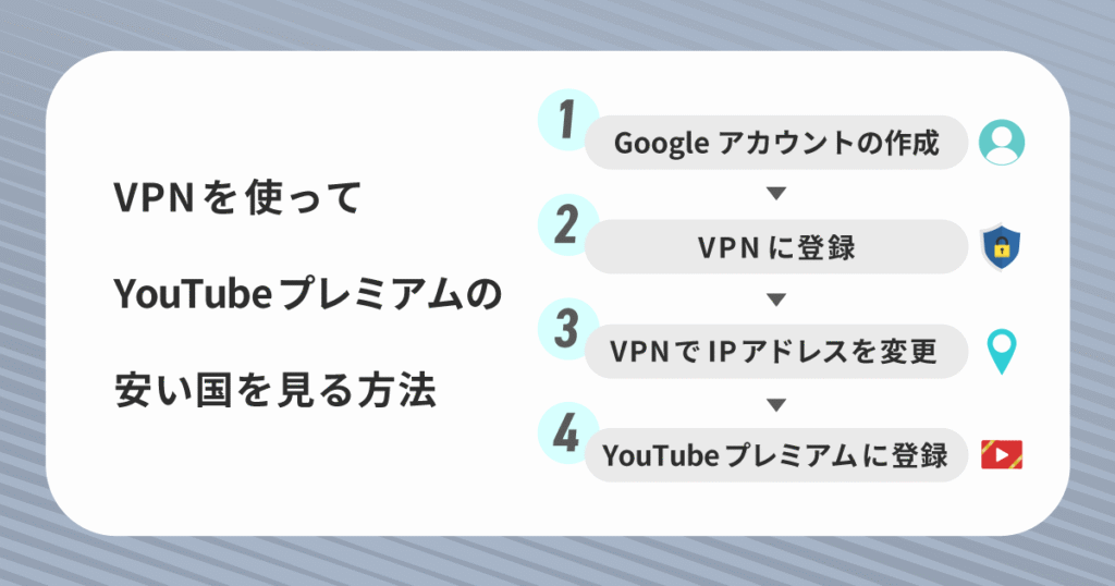 VPNを使ってYouTubeプレミアムの安い国を見る方法