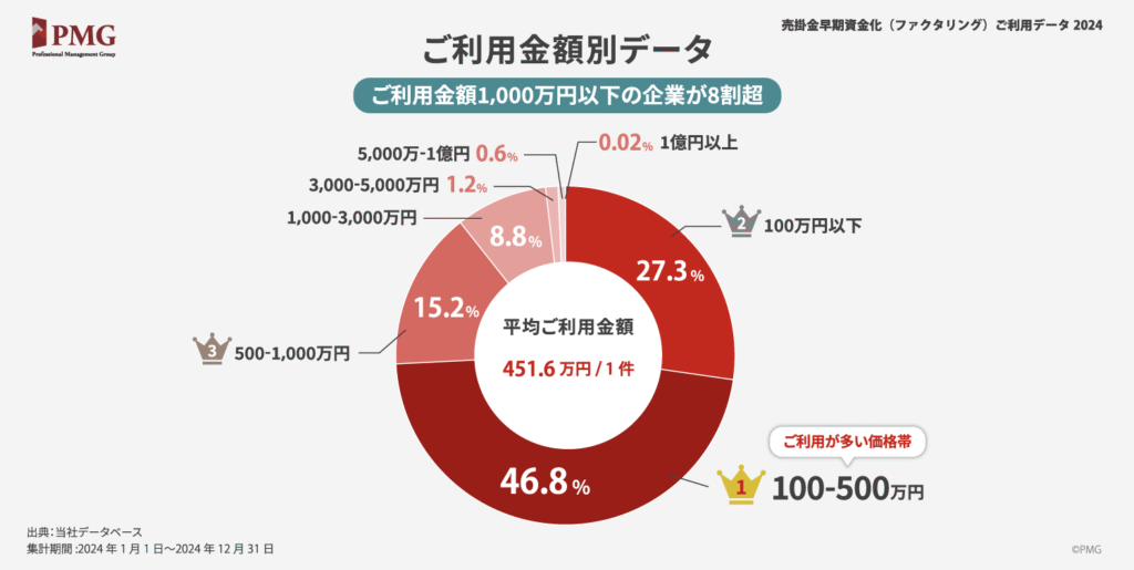 PMGファクタリングイメージ3